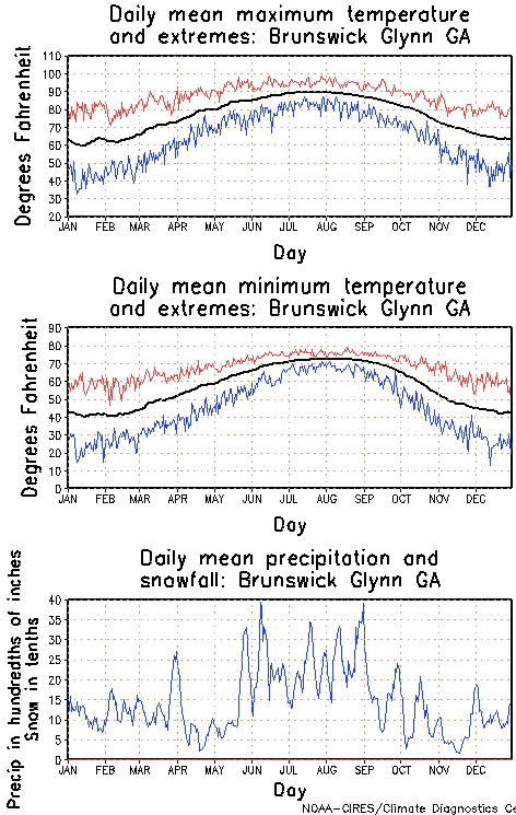 Brunswick Glynn, Georgia Annual Temperature Graph